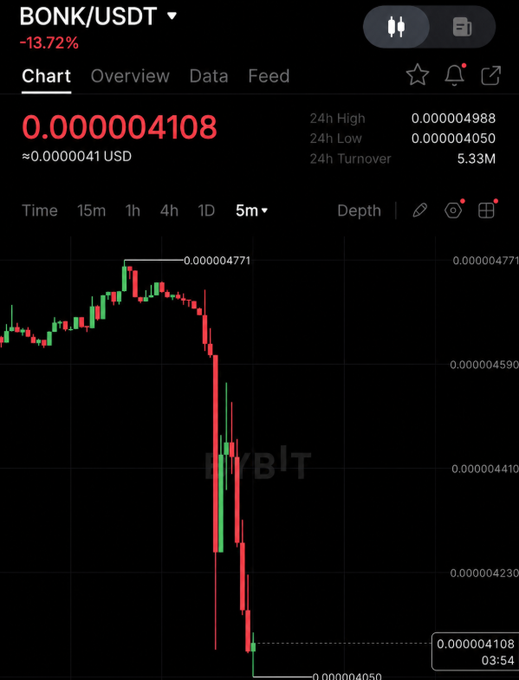A cryptocurrency trading chart for BONK/USDT showing a -13.72% drop, with current price at 0.000004108 USD and a steep red candlestick decline over a 5-minute timeframe on Bybit.