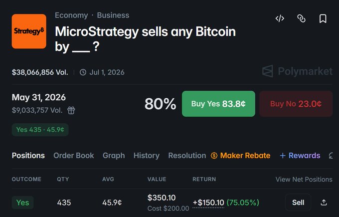 In this image we can see a stock trading app called MicroStrategy showing the latest price of Bitcoin, which was $83.03 at the time of the screenshot. The price had spiked from $12c to over 80 cents overnight. It seems like people are interested in buying or selling Bitcoins using this trading platform. We also notice that there's an order book displayed on the app screen, which contains several positions and their respective orders. There is a small amount of text near the bottom of the image, possibly some form of advice or information related to Bitcoin trading.