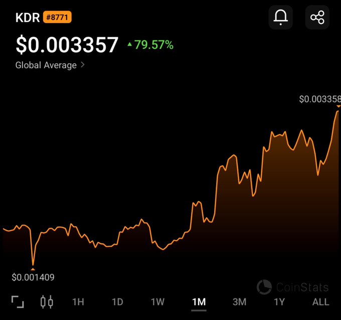 A cryptocurrency price chart for the token 'KDR' (#8771) from CoinStats shows a 1-month upward trend, increasing by 79.57% to a current value of $0.003357.