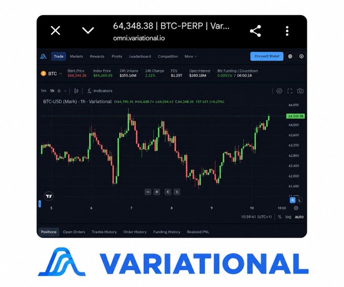 A Variational.io trading interface screenshot showing BTC-PERP at $64,348.38 with a 24-hour price chart, market price of $64,348.38, and the Variational logo displayed below.