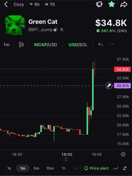 A crypto trading chart showing "Green Cat" token at $34.8K, with a 587.8% increase over 24 hours, displayed on the MCAP/USD and USD/SOL trading pairs.