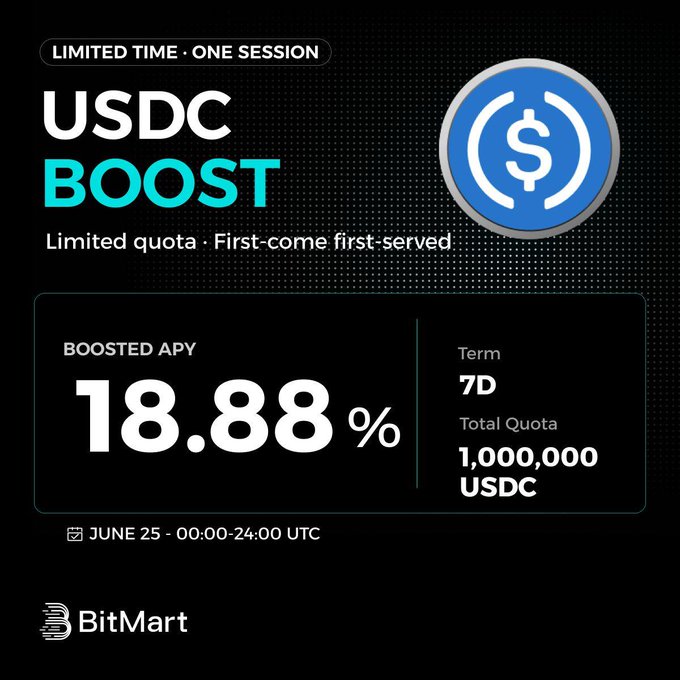 This is a post about a boost for APY with a USDC currency tag displayed at the top. The image shows a chart that represents the boosted APY over seven days, ranging from 0.68% to 1.0%. At 7 days in total, there has been an increase of 18.87% and $7,000,000 worth of trading activity. The post is titled "HYT LIVE NOW: $USDC Window: June 25 · 00:00 – 24:00 UTC Boosted APY: ... Claim NOW bitmart.com/activity/high_". The focus on the image suggests that this information pertains to a USDC-boosting activity.