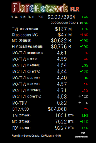 A cryptocurrency market data dashboard for FlareNetwork (FLR) displaying the price at $0.0072964 (+1.4%), TVL of $137M, market cap of $632M, FDV of $0.776B, and various MC/TVL ratios, sourced from FlareTimeSeriesOracle and DeFLama.