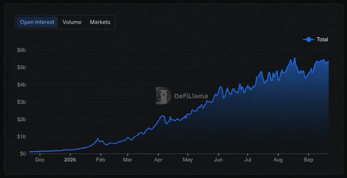 A dark-themed DeFiLlama chart displaying Open Interest over time, showing an upward trend from December 2025 (around $0) to September 2026 (peaking near $6b).