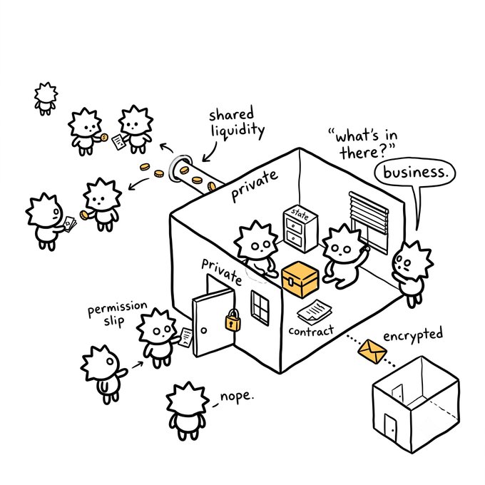 A cartoon illustration explaining a cryptocurrency concept, showing spiky characters interacting with a 'private' building containing business assets, safe, and contract, with labels like 'shared liquidity,' 'permission slip,' 'encrypted,' and a character saying 'nope.'