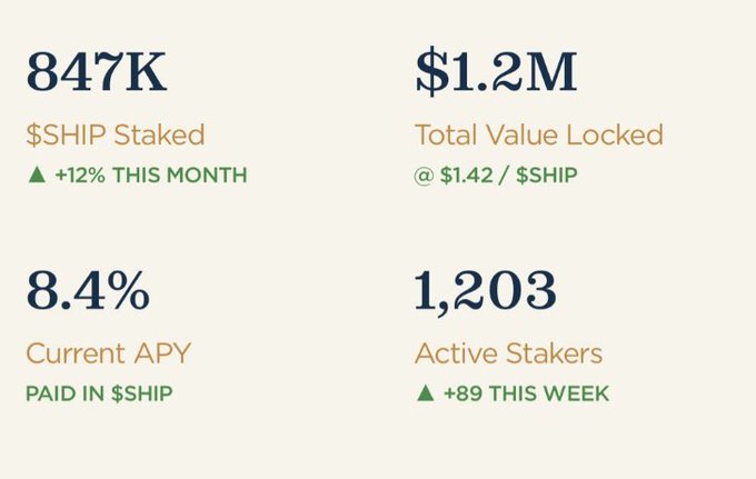 This image shows key metrics for EthraShip, including 847K $SHIP Staked, $1.2M Total Value Locked, and 1,203 Active Stakers, reflecting growth and engagement.