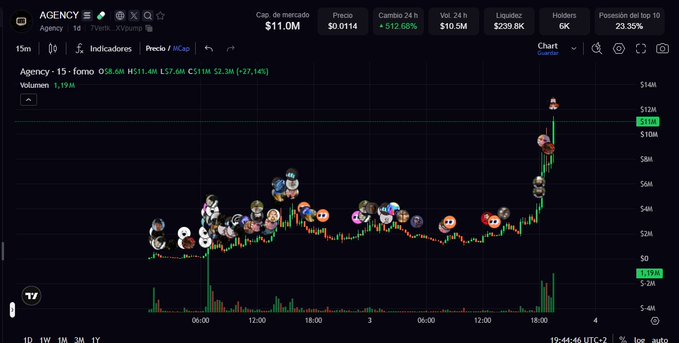 A dark-themed financial chart for 'AGENCY' (ticker $AGENCY) on a decentralized exchange showing a price of $11.0M, a 24-hour change of +512.60% (green), and holders at 6K. The candlestick chart features numerous small circular avatar icons marking significant price movements across the timeline.