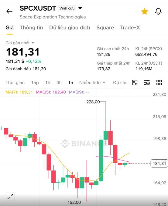 The screen displays a chart of stock prices for the past year with red and green lines representing price trends. The top line shows a downward trend, while the bottom line indicates an upward one. The title reads "SPCX usdDT", which is likely the name or symbol of the cryptocurrency that inspired this chart. It also mentions other cryptocurrencies like BINAN and crypto timeline, possibly indicating an analysis of various cryptocurrency trends over time.