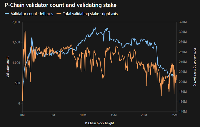 Line chart titled 'P-Chain validator count and validating stake' tracking two metrics across P-Chain block height, showing validator count and total validating stake over time.