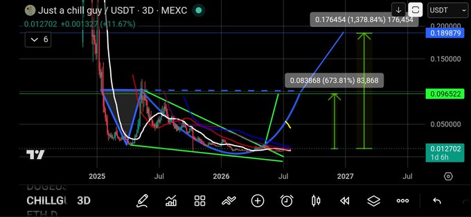 A 3D candlestick chart of the $CHILLGUY/USDT pair on MEXC shows a bullish breakout from a green falling wedge pattern, with projected measured moves of +673.81% to $0.083668 and +1,378.84% to $0.176454 displayed as horizontal target lines.