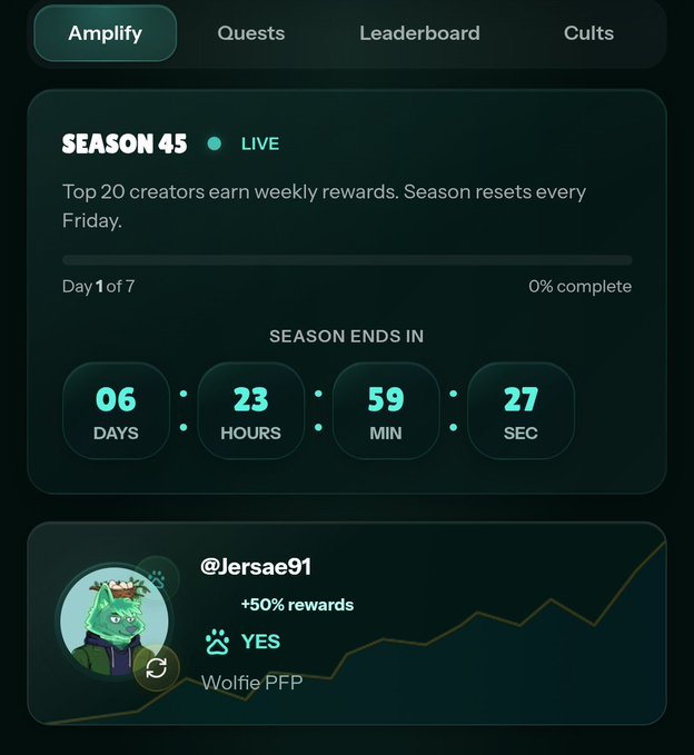 A screenshot of Season 45 of Amplify shows it's currently live with Day 1 of 7, 0% complete, and a countdown of 6 days, 23 hours, 59 minutes, and 27 seconds remaining. The post celebrates the start of the new amplify season and highlights that holding a Wolfie PFP grants +50% rewards, as shown by the user @Jersae91's profile in the image.