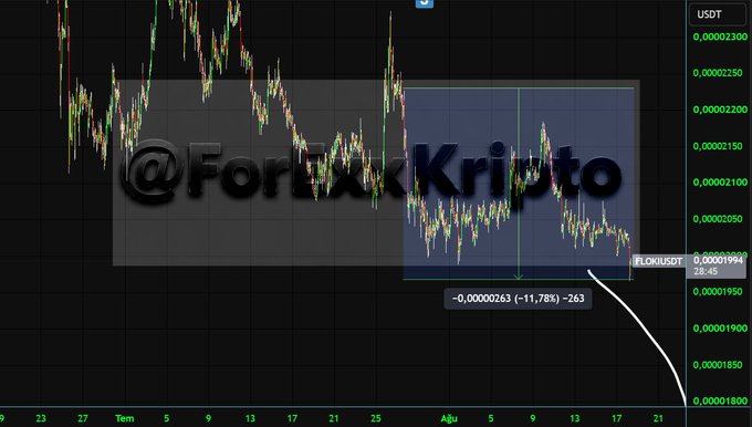 The image shows a cryptocurrency price chart for FLOKI/USDT, displaying a significant decline with the price dropping from approximately 0.0000022194 to 0.000001994, representing an -11.78% decrease (-263 points), though the watermark "@ForexKripto" and the FLOKI ticker visible in the chart don't directly align with the post's mention of Ethereum's downward movement toward the 1603 level.