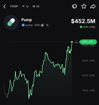 A cryptocurrency price chart for Pump (PUMP) showing a market cap of $452.5M with a 6.8% gain over 24 hours, matching the post's claim as the price trend line clearly rises from around $420M to peak near $459M.