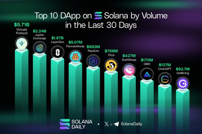 The image presents a bar chart comparing different virtual trading volumes for various DApp platforms, including solana. The tallest bar indicates the highest trading volume among these platforms. There are also numbers next to each platform's name, representing the exact amount of trading volume they had in a given period of time (30 days). The chart is set against a dark purple background and includes the title "Top 10 DApp on Solana by Volume" along with a brief caption explaining the chart.