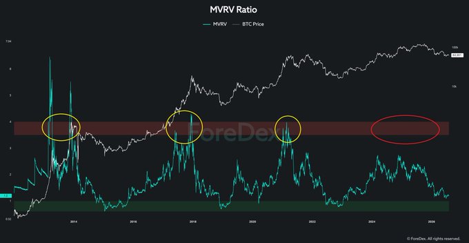 A financial chart titled "MVRV Ratio" comparing MVRV (teal) and BTC Price (white) from around 2014 to 2026, with circles highlighting historical peaks and a red ellipse marking a future prediction zone, watermarked CoreDext/ForeData.