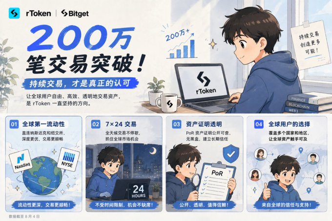 An anime-style promotional graphic for 'rToken' by Bitget celebrates 2 million transactions ('200万笔交易突破!') and highlights features like global liquidity, 24/7 trading, asset transparency via PoR, and worldwide coverage.