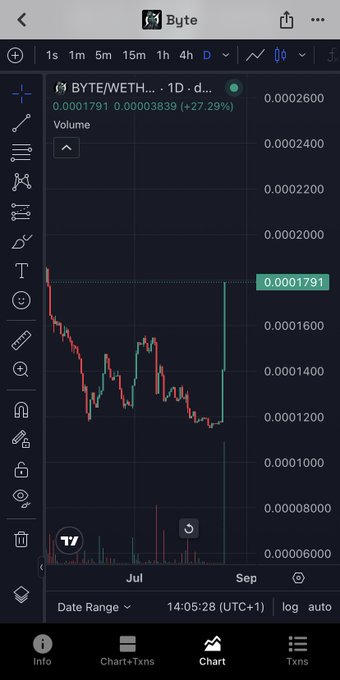 TradingView chart showing BYTE/WETH pair at 0.0001791 with a 27.29% increase on the daily timeframe.