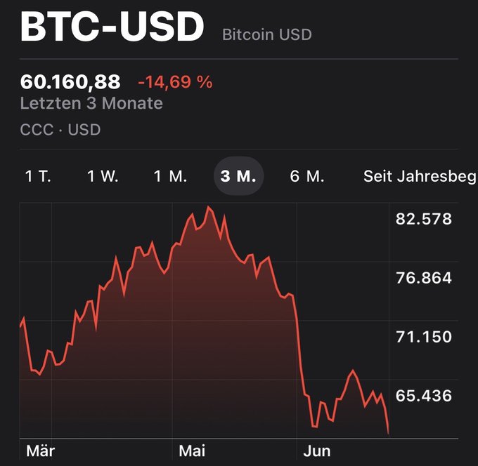 The image shows a 3-month BTC-USD (Bitcoin) chart on a dark background, displaying Bitcoin's price at $60,160.88 with a -14.69% decline over the last three months, with the line chart illustrating a peak around May near $82,578 before falling sharply into June. This visualizes the bear market dip the poster mentioned, supporting their decision to buy Bitcoin at the $60,000 mark despite expecting further declines.