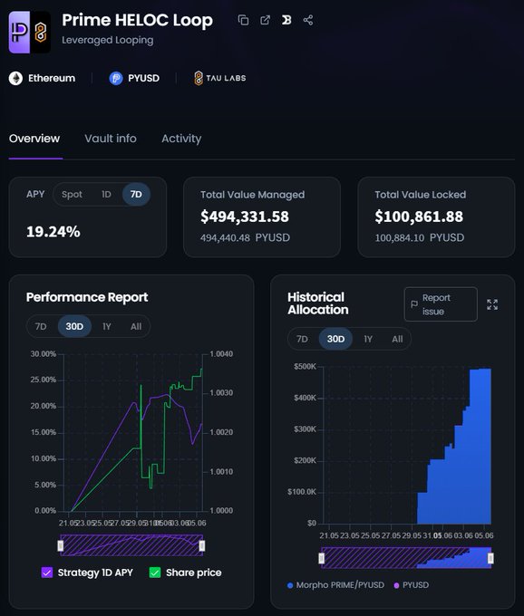 The image shows a screenshot of a trading dashboard from the platform primehelocoop.io. It displays information about home equity lending, including APY, performance reporting, and historical allocation analysis. There are multiple lines and bars representing different metrics related to this lending activity.