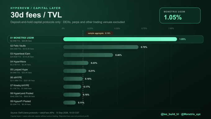 A data chart titled 'HYPEREVM / CAPITAL LAYER - 30d fees / TVL' showing MonetriX USDM at 1.05%, along with ranked protocols including Felix Vaults, Hyperbeat Earn, HyperWave, Looped Hype, stHYPE, Kinetiq HYPE, HyperLend Pooled, and HyperFi Pooled.