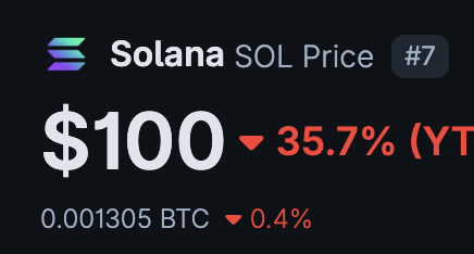 The image shows a cryptocurrency price tracker displaying Solana (SOL) currently at $100, ranked #7, with a 35.7% year-to-date decline shown in red. The image directly addresses the post's question by visually confirming that SOL has just reached the $100 mark, a psychologically significant price level.