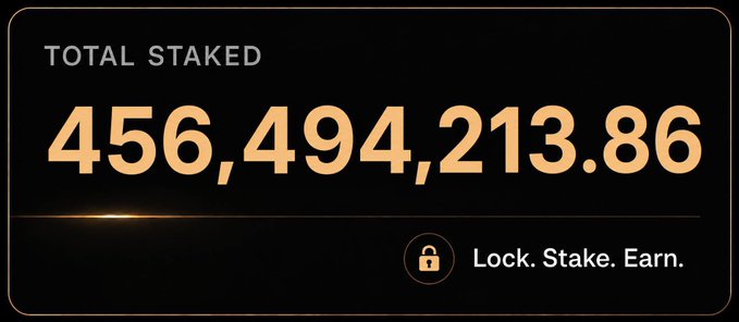 A sleek dark-themed graphic displays "TOTAL STAKED" at the top, prominently featuring the figure "456,494,213.86" in large golden numerals, with the tagline "Lock. Stake. Earn." accompanied by a lock icon below. The image visually reinforces the post's announcement about ASTER staking milestones by highlighting the substantial amount of $ASTER already staked by the community.