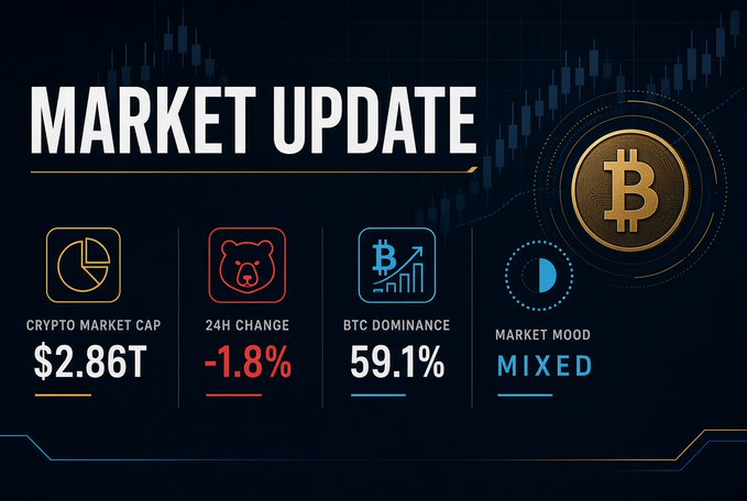 A 'MARKET UPDATE' infographic shows crypto stats: $2.86T market cap, -1.8% 24H change, 59.1% BTC dominance, and a 'MIXED' market mood, alongside a Bitcoin coin graphic.