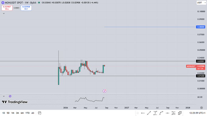 A TradingView weekly chart of MONUSDT (Monuspot) showing price action consolidating between roughly $0.0140 and $0.0336, with the asset currently trading around $0.02907 and the RSI near 60 — illustrating the tight accumulation range the post references ahead of a potential breakout.