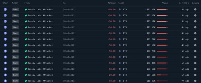 A transaction history screenshot showing multiple 'Sent' transactions of ETH from 'Resolv Labs Attacker' to '0xe8aD12', with amounts ranging from -10.00 to -50.00 ETH and corresponding USD losses.