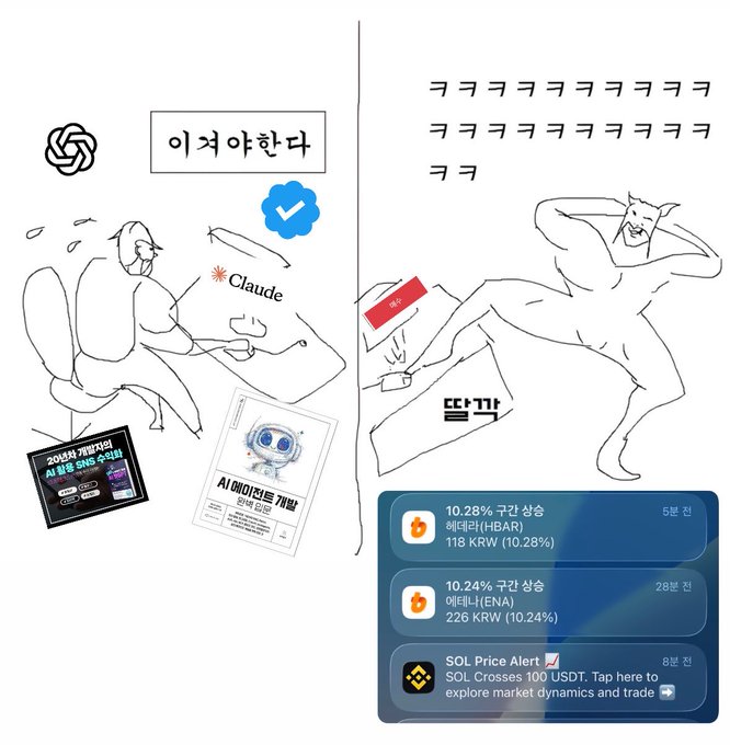A meme contrasting AI tools, showing ChatGPT and Claude being 'tortured' on the left, while a muscular figure on the right happily receives 'money' (드디어 - 'finally'), alongside crypto price alerts for HBAR (+10.28%) and ENA (+10.24%) and SOL crossing 100 USDT.