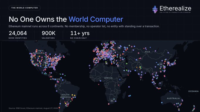 An Etherealize infographic titled 'No One Owns the World Computer' showing Ethereum mainnet statistics (24,064 Node Identities, 900K Validators, 11+ yrs No Chain Halt) displayed over a world map dotted with colorful node locations.