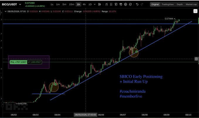 The image shows a TradingView chart for BICO/USDT, displaying a 1-hour candlestick chart with a diagonal blue support trendline that the price has consistently bounced off of, illustrating the "Early Positioning + Initial Run Up" referenced in the post. Key visible elements include the current price of 0.07380 (up 14.88%), a P&L indicator showing +767.1067 (~17,189.9967), and the hashtags #coachmiranda and #memberlive overlaid on the chart, highlighting the profitable diagonal support trend mentioned in the caption.