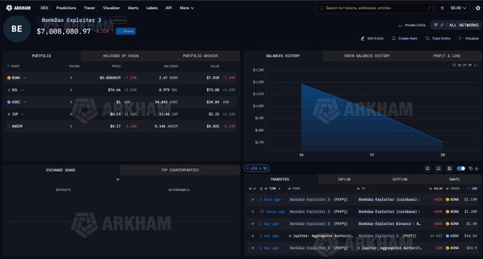 The Arkham dashboard shows the "BonkDao Exploiter 3" entity holding $7,008,080.97 in assets, with a specific transfer of 400B BONK valued at $1.15M to Coinbase. This visually confirms the outflow transaction mentioned in the accompanying post, detailing the movement of funds from the exploiter.