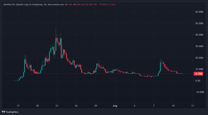 A TradingView chart displays Jimothy/SOL (Market Cap) on PumpSwap, showing a dramatic peak near 60M around July 23 followed by a steep decline to approximately 6.19M as of August 13, illustrating the volatile price action referenced in the post's commentary about the memecoin's impact on retail buyers.