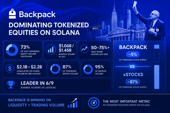 A Backpack promotional infographic titled "Dominating Tokenized Equities on Solana" highlights key metrics including 73% of July tokenized-equity volume, $1.06B/$1.45B monthly volume in July, and a 50-75%+ daily share across July-August, emphasizing that despite holding only ~5% of tokenized stock supply, Backpack outperforms xStocks (~87% supply) on liquidity and trading volume, leading in 6/9 shared tickers. The image visually reinforces the post's point about Backpack's outsized market dominance relative to its supply share.