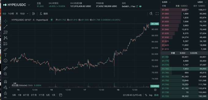 A cryptocurrency trading chart for HYPE/USDC showing a price of approximately 91.633 (+8.633, +10.65%) on the Hyperliquid exchange, with a 24-hour trading volume of 121,910,426.62 USDC.