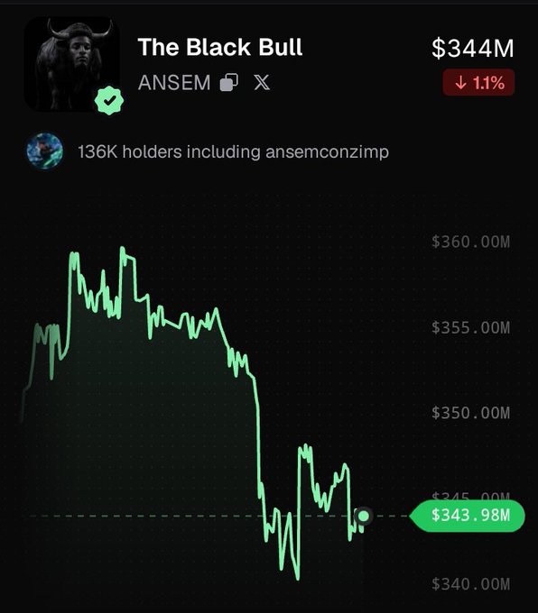 A price chart for "The Black Bull" ($ANSEM) showing a market cap of $344M, currently down 1.1% to $343.98M, with 136K holders including ansemconzimp, illustrating the recent dip in value as the post anticipates a rally to $10B.