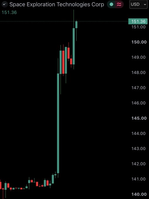 A candlestick chart for Space Exploration Technologies Corp (SpaceX) showing a sharp price spike to $151.36 USD.