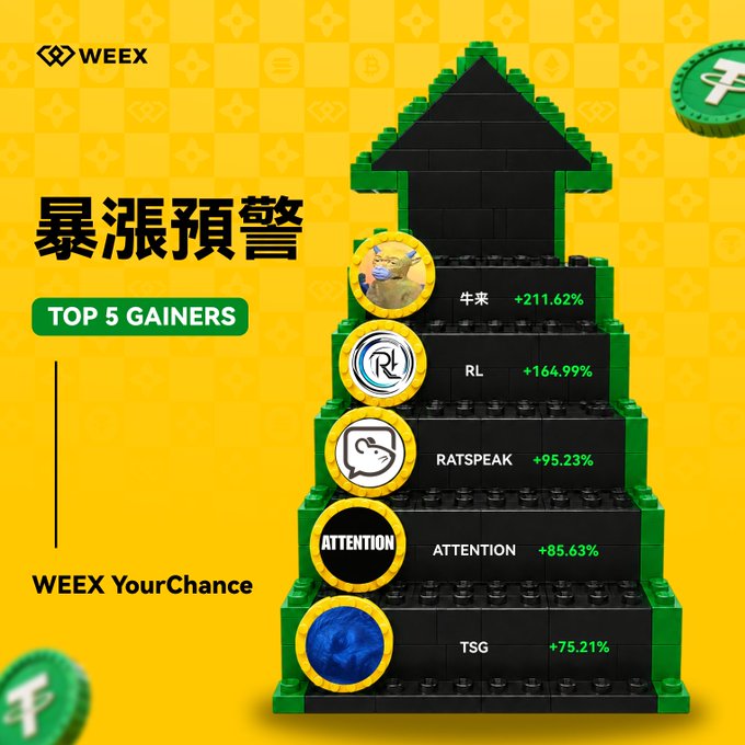 A yellow promotional graphic from WEEX cryptocurrency exchange titled '暴涨预警' showing the 'TOP 5 GAINERS' in a block-style staircase design: 牛来 +211.62%, RL +164.99%, RAT$PEAK +95.23%, ATTENTION +85.63%, and TSG +75.21%.