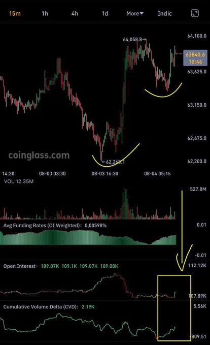 A Bitcoin price chart from coinglass.com showing 24-hour trading data with candlestick patterns, funding rates, open interest, and cumulative volume delta (CVD) highlighted with yellow annotations.
