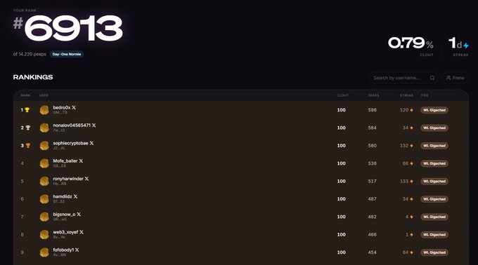 A leaderboard ranking page showing '#6913' people with 0.79% clout, listing top users like 'beedr0x', 'manato04985471', and 'sophiecryptoae' with their stats.