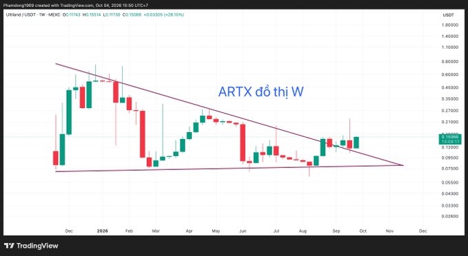 A TradingView weekly candlestick chart of ARTX/USDT shows a descending wedge pattern, with Vietnamese text 'ARTX đồ thị W' overlaid.