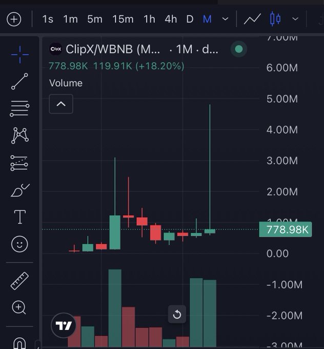 A TradingView candlestick chart shows the ClipX/WBNB pair with a current value of 778.98K, up 18.20%, displayed on a monthly (1M) timeframe.