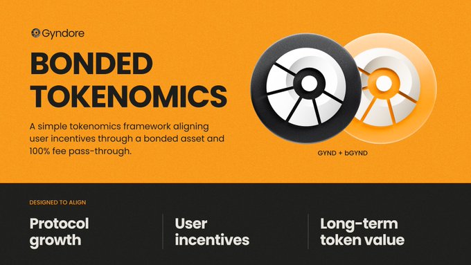 Gyndore promotional graphic for "Bonded Tokenomics," featuring the Gyndore logo and 3D renders of the GYND and bGYND tokens on an orange background, with a description noting a simple tokenomics framework using a bonded asset and 100% fee pass-through. The bottom section highlights three core pillars—"Protocol growth," "User incentives," and "Long-term token value"—which visually support the post's explanation of how cbBTC activity generates revenue that flows through the protocol and is captured by the GYND and bGYND tokens.