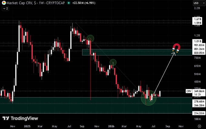 A TradingView weekly candlestick chart of CRV (Crypto market cap) shows a current value of $349.86M (+6.90%), with the chart highlighting a key resistance zone around $820M-$951M and a support zone near $266M-$278M. The image aligns with the post by emphasizing how the price is still near multi-year lows, suggesting that buyers may be running out of time to accumulate CRV at these discounted levels before a potential breakout toward the highlighted resistance.