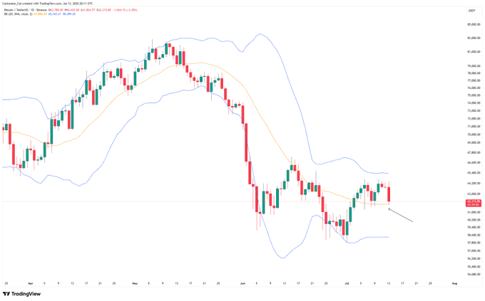 A TradingView daily candlestick chart of Bitcoin (BTC/USD) shows the price back-testing a flat 20-day SMA (orange line) around the $63,200 level on July 10, 2024, following a sharp downtrend from highs near $71,500, with the Bollinger Bands (blue) indicating the recent volatile price action.