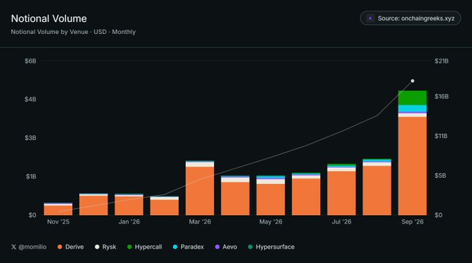 A dark-themed bar chart titled 'Notional Volume' showing 'Notional Volume by Venue - USD - Monthly' with data sources from onchaingreeks.xyz, comparing venues including Derive, Rysk, Hypercall, Paradex, Aevo, and Hypersurface from November '25 to September '26.