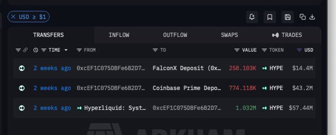 Arkham blockchain analytics dashboard showing USD transfers including FalconX Deposit (258.103K HYPE, $14.4M), Coinbase Prime Deposit (774.118K HYPE, $43.2M), and a Hyperliquid transaction (1.832M HYPE, $57.44M) all from address 0xEF1C075DBFe6B2D7.