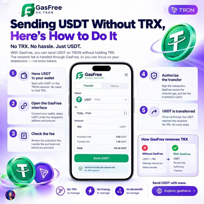 This infographic from GasFree on the TRON network explains how to send USDT without holding TRX, featuring a 5-step process: have USDT in your wallet, open the GasFree interface, check the fee, authorize the transfer, and complete the USDT transfer — with a mockup showing a 100 USDT transaction (0.00 USDT activation fee, 1.00 USDT transfer fee, 101.00 USDT total). A comparison box highlights how GasFree removes the TRX requirement by replacing "USDT + TRX" management with a single USDT transaction.