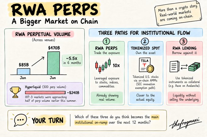 An infographic titled 'RWA PERPS: A Bigger Market on Chain' showing RWA perpetual volume growth from $85B to $470B (5.5x in 6 months), highlighting Hyperliquid's $240B HIP-3 markets and three institutional flow paths: RWA Perps, Tokenized Spot, and RWA Lending.